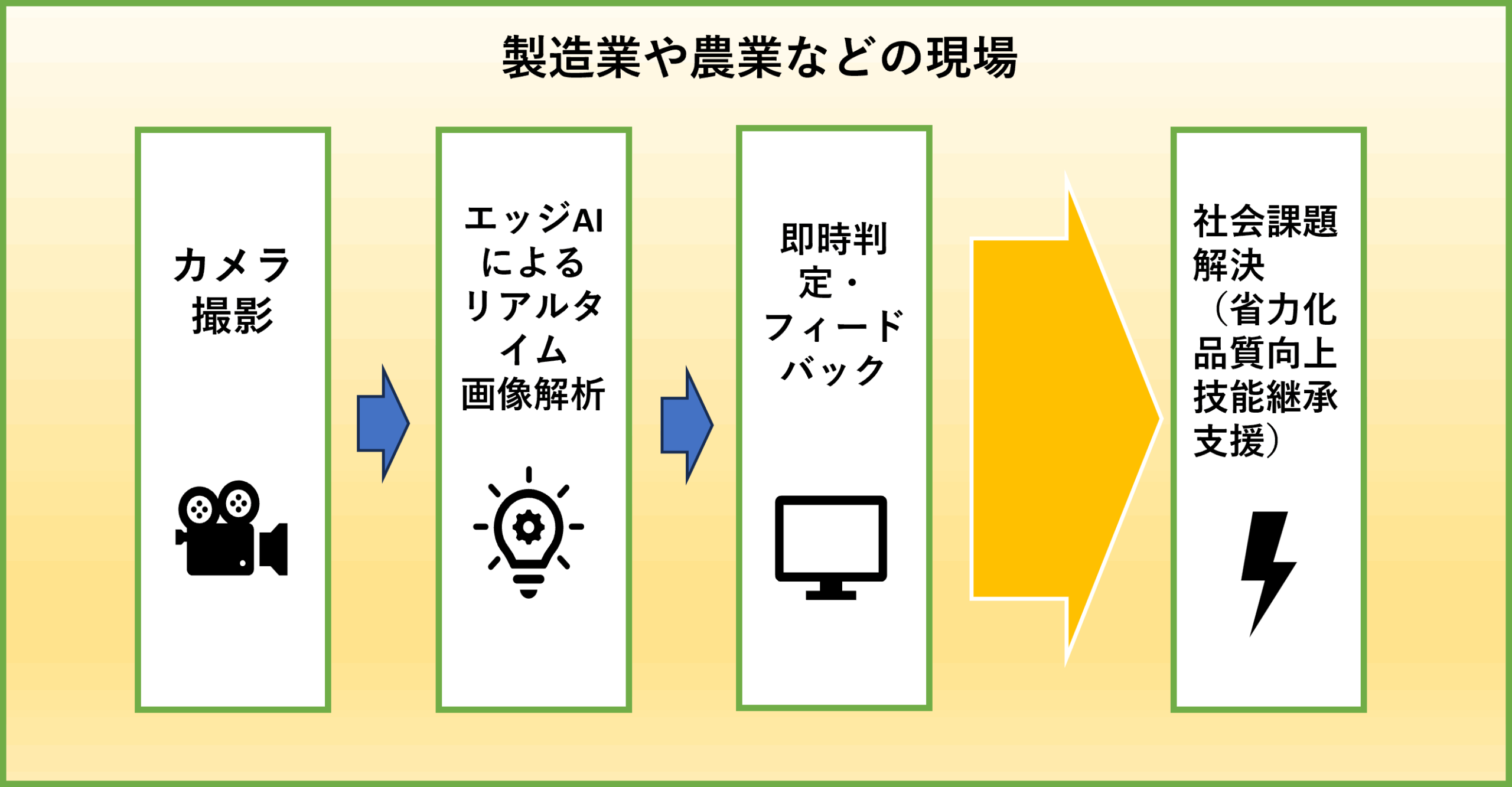 データ活用の流れ図