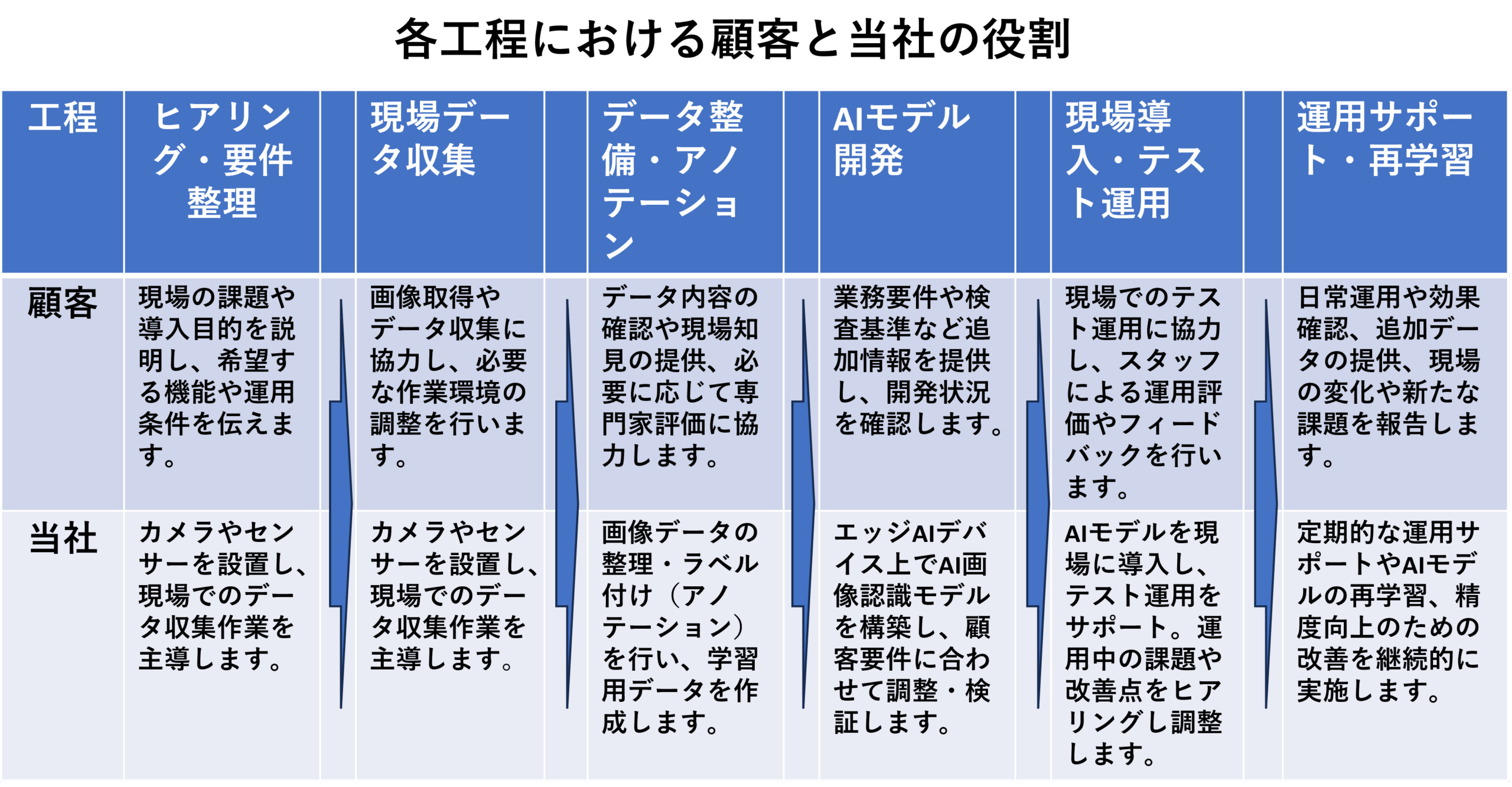 データ活用の流れ図